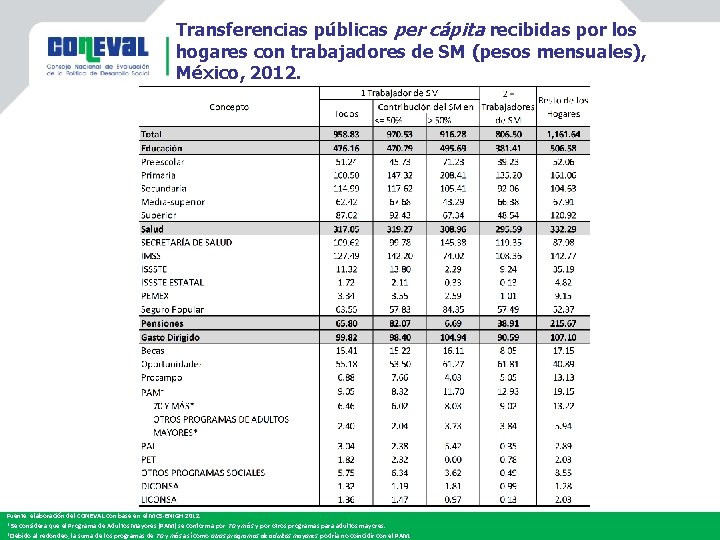 Transferencias públicas per cápita recibidas por los hogares con trabajadores de SM (pesos mensuales),