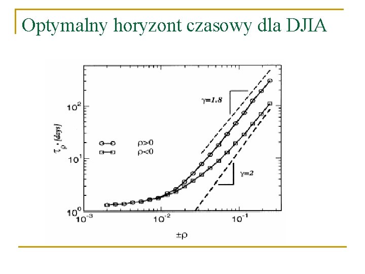Optymalny horyzont czasowy dla DJIA Optymalny horyzont czasowy dla DJIA