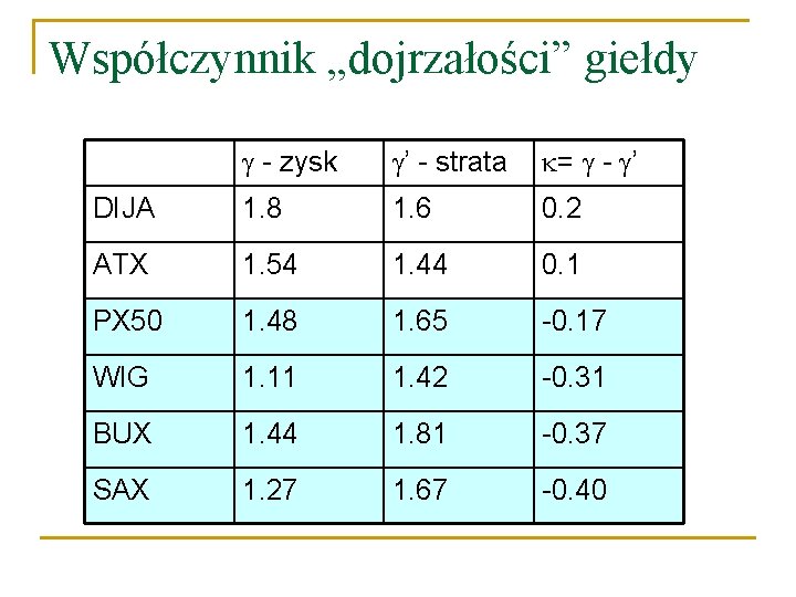 Współczynnik „dojrzałości” giełdy - zysk ’ - strata = - ’ DIJA 1. 8 Współczynnik „dojrzałości” giełdy - zysk ’ - strata = - ’ DIJA 1. 8