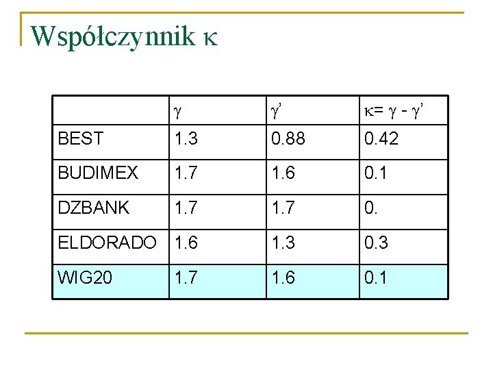 Współczynnik ’ = - ’ BEST 1. 3 0. 88 0. 42 BUDIMEX 1. Współczynnik ’ = - ’ BEST 1. 3 0. 88 0. 42 BUDIMEX 1.
