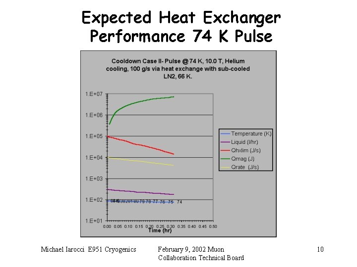 Expected Heat Exchanger Performance 74 K Pulse Michael Iarocci E 951 Cryogenics February 9,