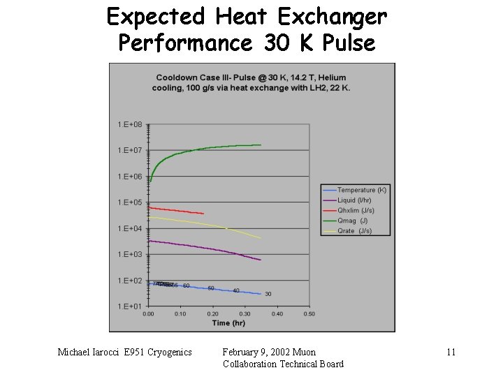 Expected Heat Exchanger Performance 30 K Pulse Michael Iarocci E 951 Cryogenics February 9,