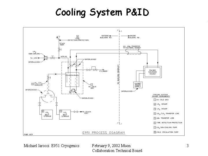 Cooling System P&ID Michael Iarocci E 951 Cryogenics February 9, 2002 Muon Collaboration Technical