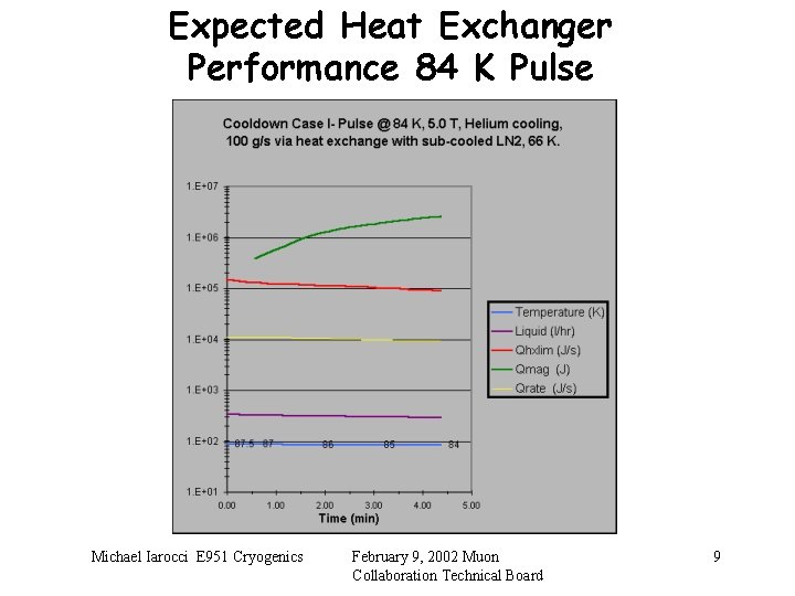 Expected Heat Exchanger Performance 84 K Pulse Michael Iarocci E 951 Cryogenics February 9,