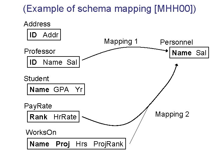 (Example of schema mapping [MHH 00]) Address ID Addr Mapping 1 Professor ID Name
