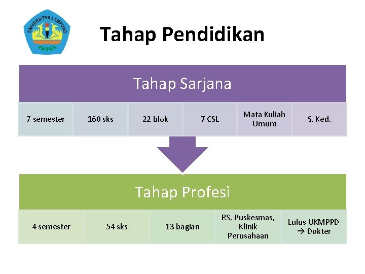 Tahap Pendidikan Tahap Sarjana 7 semester 160 sks 22 blok Mata Kuliah Umum 7