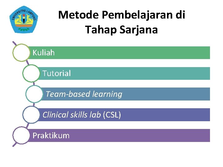 Metode Pembelajaran di Tahap Sarjana Kuliah Tutorial Team-based learning Clinical skills lab (CSL) Praktikum