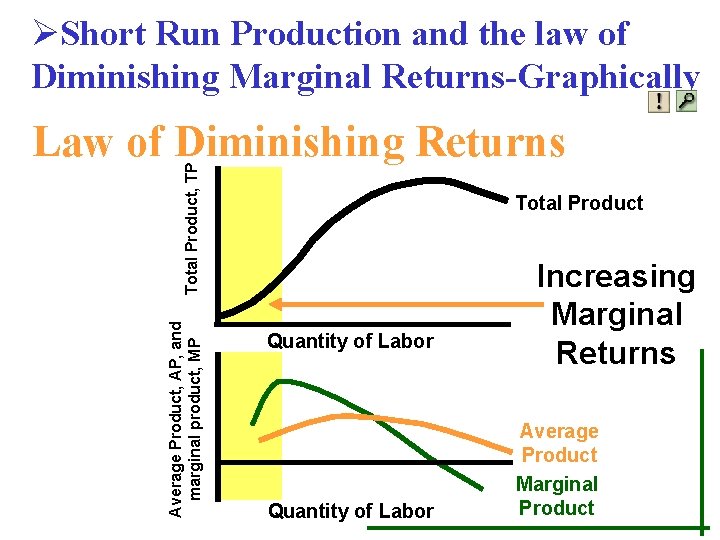 ØShort Run Production and the law of Diminishing Marginal Returns-Graphically Average Product, AP, and