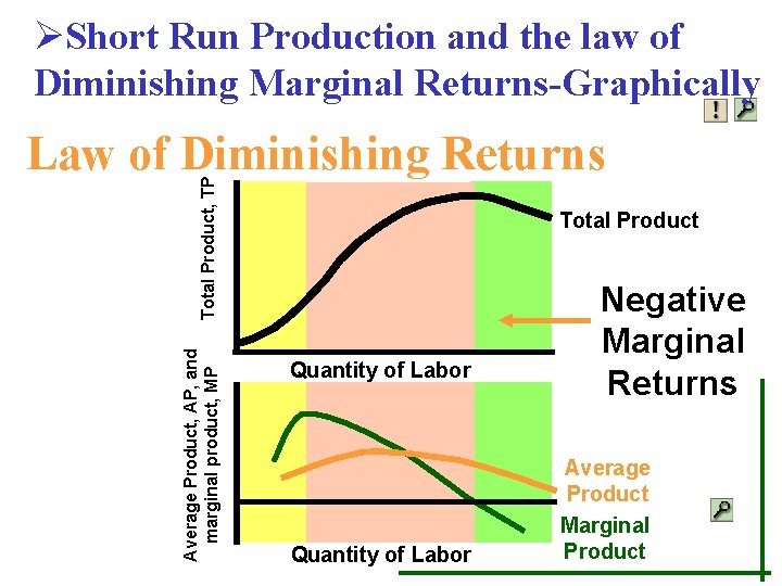 ØShort Run Production and the law of Diminishing Marginal Returns-Graphically Average Product, AP, and