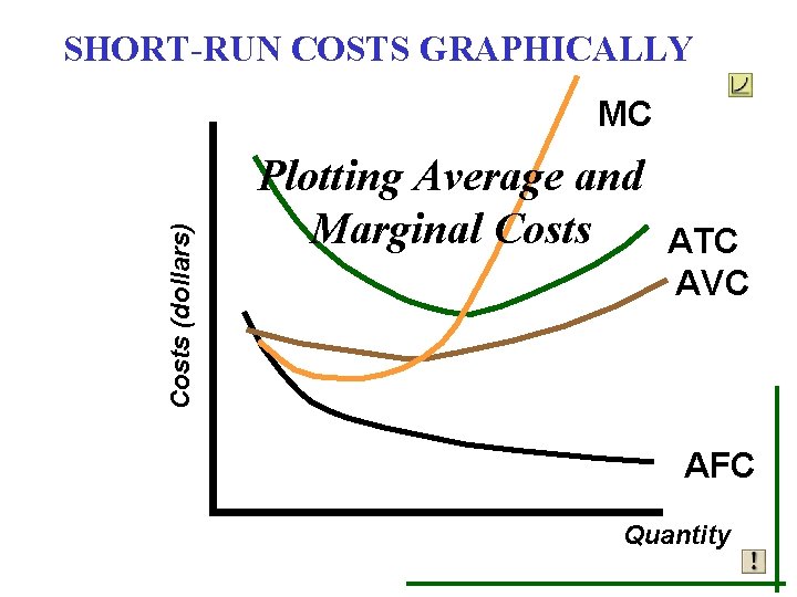 SHORT-RUN COSTS GRAPHICALLY Costs (dollars) MC Plotting Average and Marginal Costs ATC AVC AFC