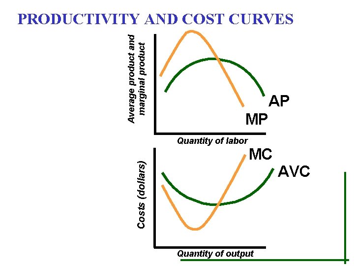Average product and marginal product PRODUCTIVITY AND COST CURVES AP MP Costs (dollars) Quantity