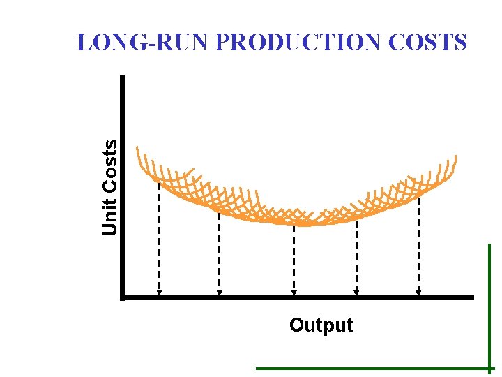 Unit Costs LONG-RUN PRODUCTION COSTS Output 