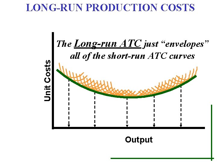 Unit Costs LONG-RUN PRODUCTION COSTS The Long-run ATC just “envelopes” all of the short-run