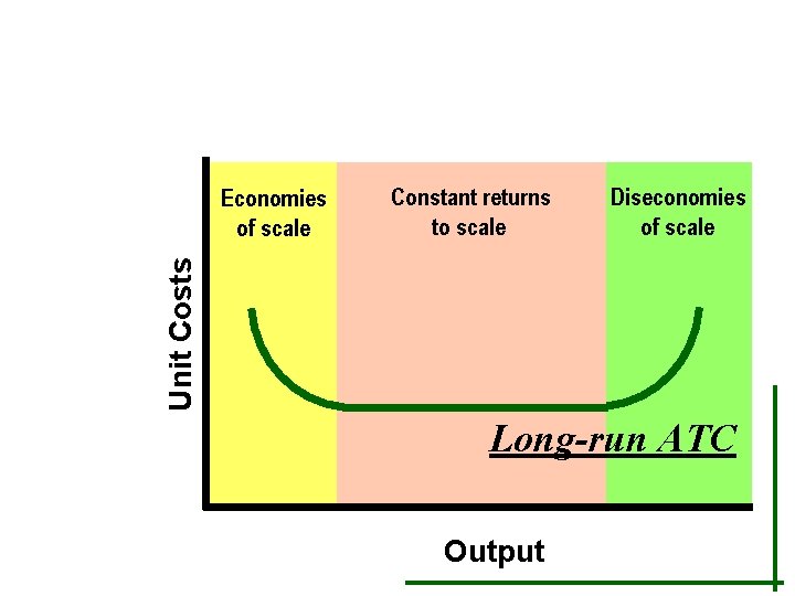 Constant returns to scale Diseconomies of scale Unit Costs Economies of scale Long-run ATC