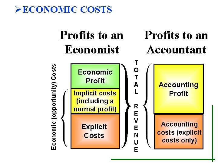 ØECONOMIC COSTS Economic (opportunity) Costs Profits to an Economist Economic Profit Implicit costs (including