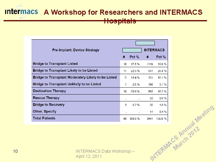  A Workshop for Researchers and INTERMACS Hospitals g in t ee 10 INTERMACS