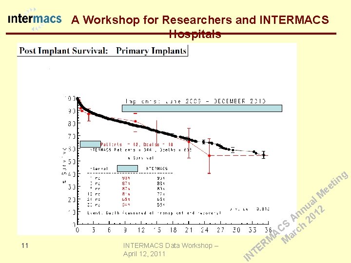  A Workshop for Researchers and INTERMACS Hospitals g in t ee 11 INTERMACS