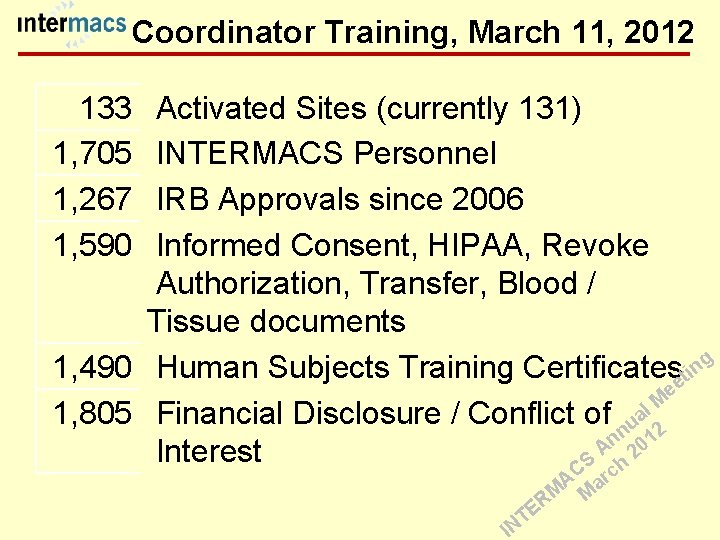 Coordinator Training, March 11, 2012 133 1, 705 1, 267 1, 590 Activated Sites