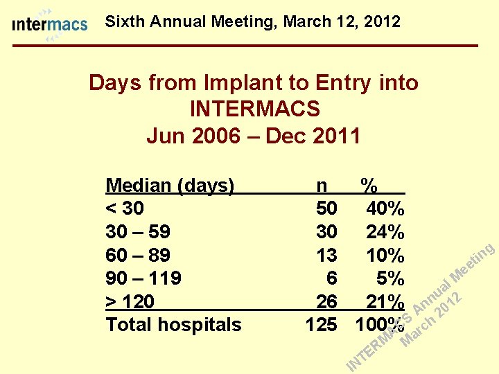 Sixth Annual Meeting, March 12, 2012 Days from Implant to Entry into INTERMACS Jun
