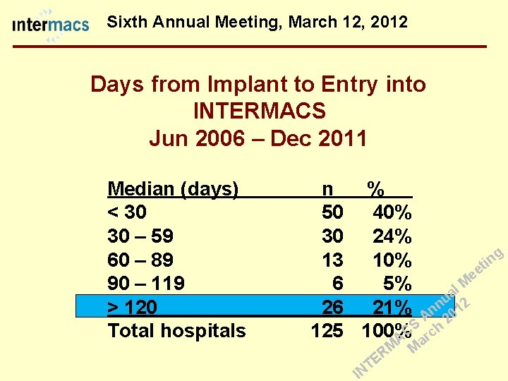 Sixth Annual Meeting, March 12, 2012 Days from Implant to Entry into INTERMACS Jun