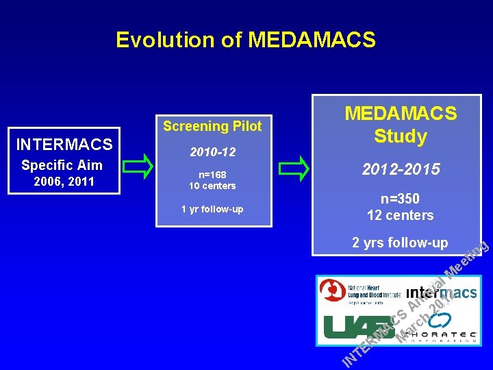 Evolution of MEDAMACS Screening Pilot INTERMACS Specific Aim 2006, 2011 2010 -12 n=168 10