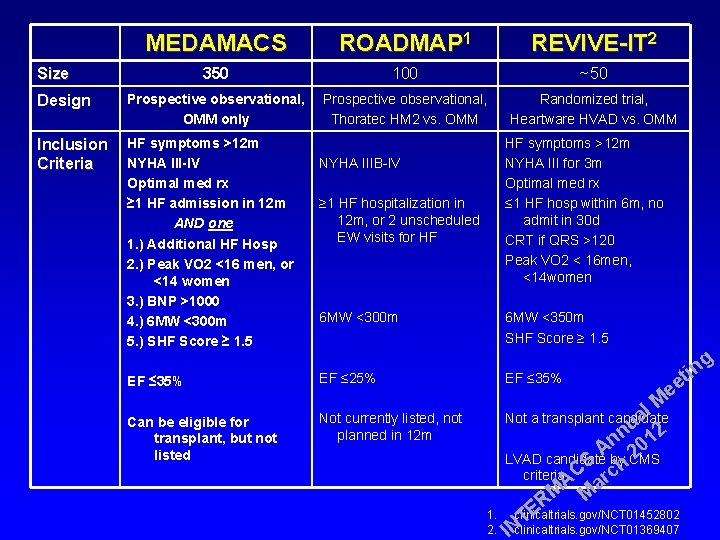 MEDAMACS ROADMAP 1 REVIVE-IT 2 350 100 ~50 Prospective observational, OMM only Prospective observational,