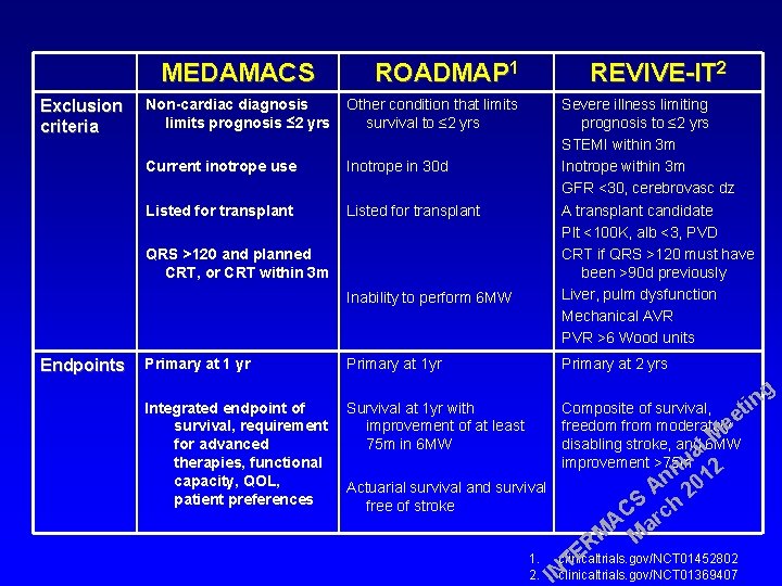 MEDAMACS Exclusion criteria ROADMAP 1 Non-cardiac diagnosis limits prognosis ≤ 2 yrs Other condition