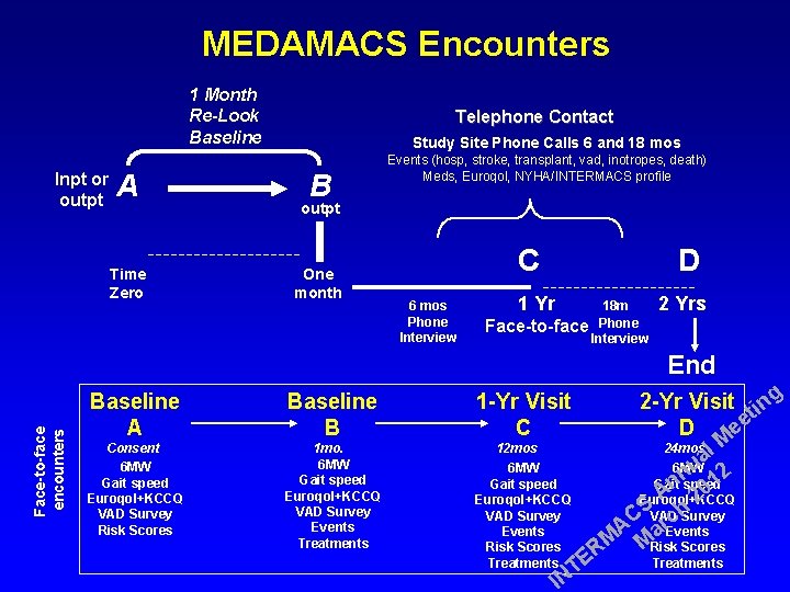MEDAMACS Encounters 1 Month Re-Look Baseline Inpt or outpt A Time Zero Telephone Contact