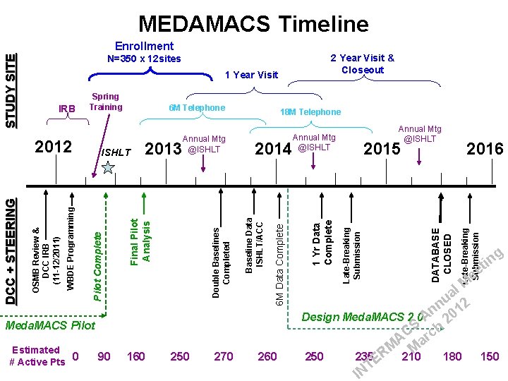 Enrollment 1 Year Visit Meda. MACS Pilot Estimated 0 90 # Active Pts DATABASE