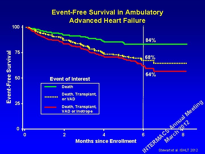 Event-Free Survival in Ambulatory Advanced Heart Failure 100 Event-Free Survival 84% 75 68% 50