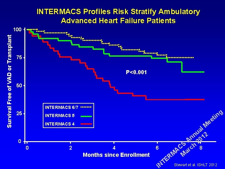 INTERMACS Profiles Risk Stratify Ambulatory Advanced Heart Failure Patients Survival Free of VAD or