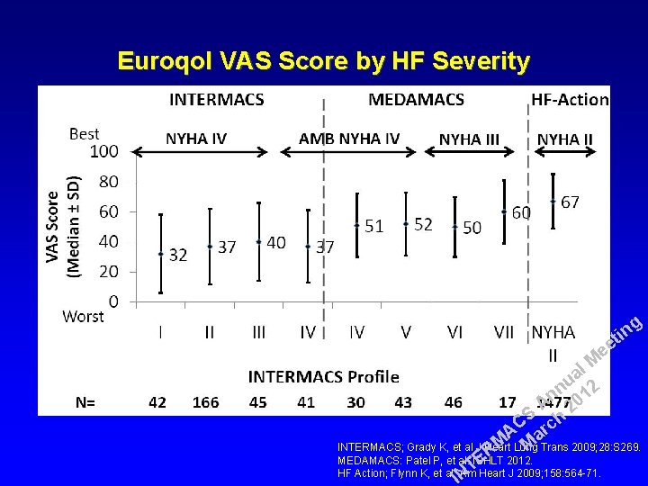 Euroqol VAS Score by HF Severity g in t ee l M a u