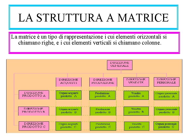 LA STRUTTURA A MATRICE La matrice è un tipo di rappresentazione i cui elementi