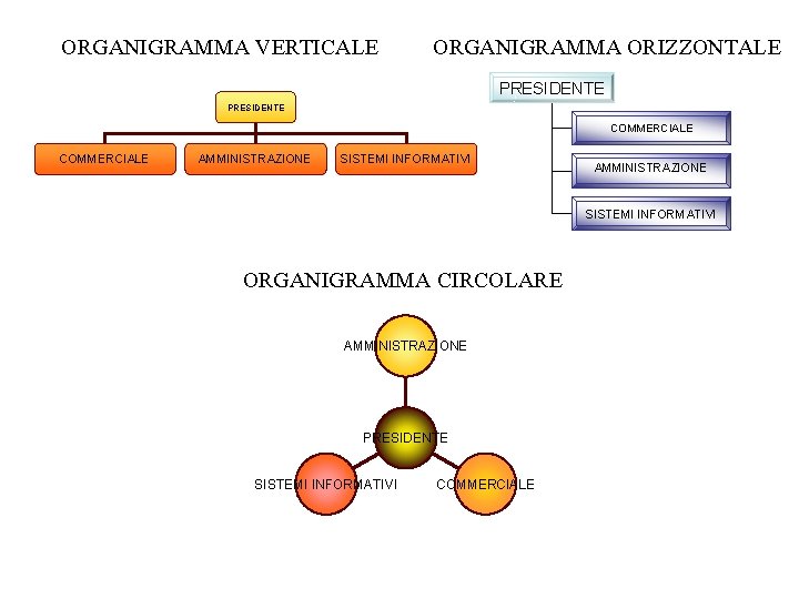 ORGANIGRAMMA VERTICALE ORGANIGRAMMA ORIZZONTALE PRESIDENTE COMMERCIALE AMMINISTRAZIONE SISTEMI INFORMATIVI ORGANIGRAMMA CIRCOLARE AMMINISTRAZIONE PRESIDENTE SISTEMI