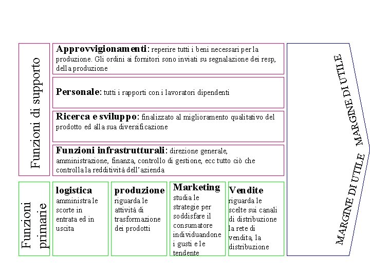 produzione. Gli ordini ai fornitori sono inviati su segnalazione dei resp, della produzione Personale: