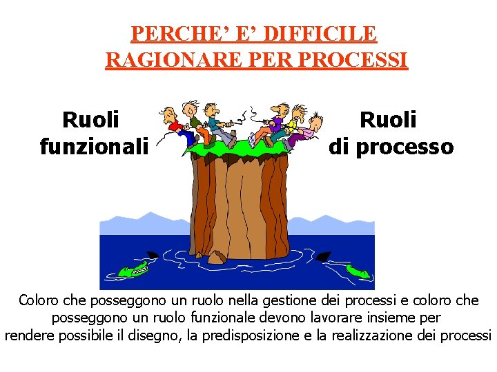 PERCHE’ E’ DIFFICILE RAGIONARE PER PROCESSI Ruoli funzionali Ruoli di processo Coloro che posseggono