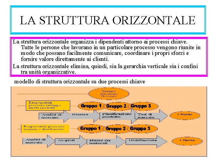 LA STRUTTURA ORIZZONTALE La struttura orizzontale organizza i dipendenti attorno ai processi chiave. Tutte