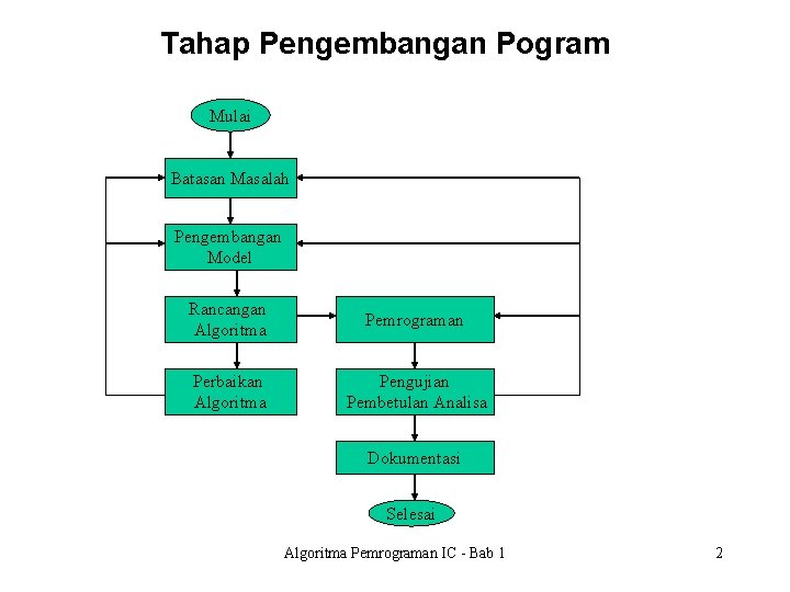 Tahap Pengembangan Pogram Mulai Batasan Masalah Pengembangan Model Rancangan Algoritma Pemrograman Perbaikan Algoritma Pengujian