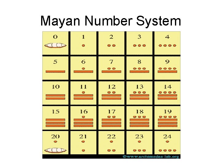 Mayan Number System Mayan Number System