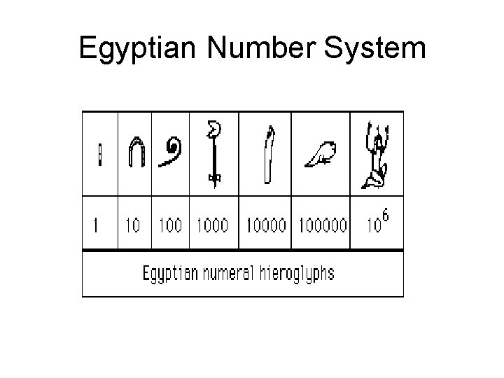 Egyptian Number System Egyptian Number System