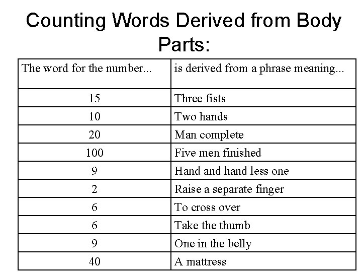Counting Words Derived from Body Parts: The word for the number. . . is Counting Words Derived from Body Parts: The word for the number. . . is