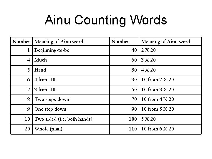 Ainu Counting Words Number Meaning of Ainu word 1 Beginning-to-be 40 2 X 20 Ainu Counting Words Number Meaning of Ainu word 1 Beginning-to-be 40 2 X 20