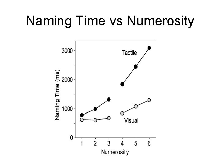 Naming Time vs Numerosity Naming Time vs Numerosity