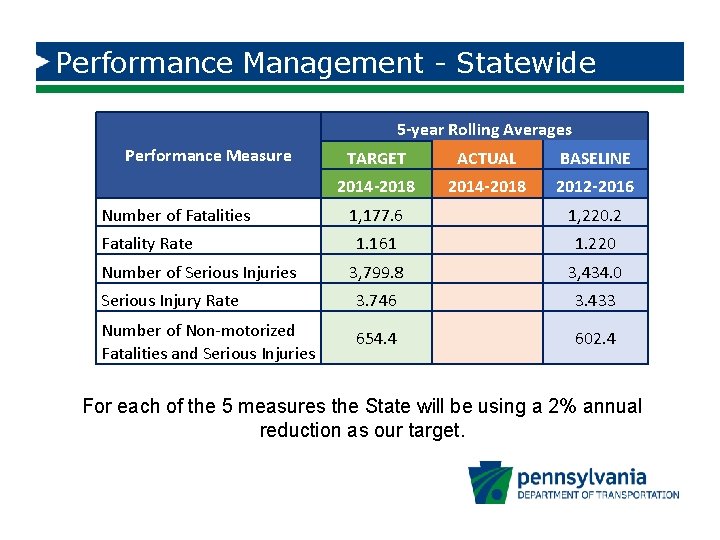 Performance Management - Statewide 5 -year Rolling Averages Performance Measure Number of Fatalities TARGET