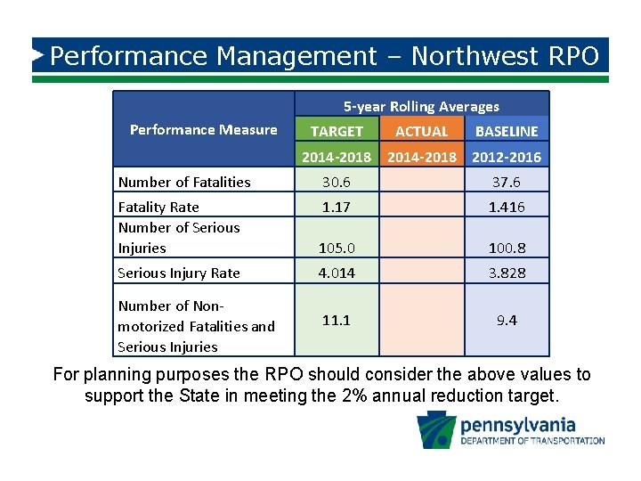 Performance Management – Northwest RPO 5 -year Rolling Averages Performance Measure TARGET ACTUAL BASELINE
