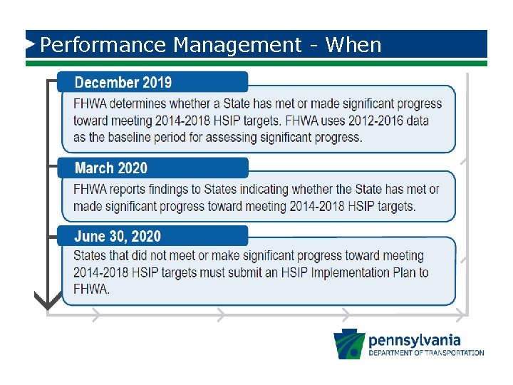 Performance Management - When 