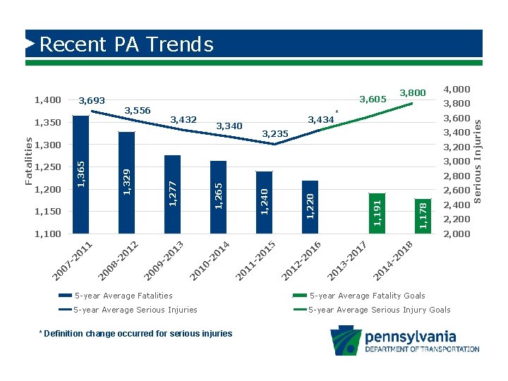 Recent PA Trends 3, 605 3, 693 3, 556 3, 432 3, 434 3,