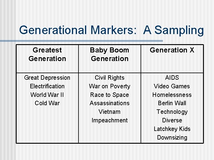 Generational Markers: A Sampling Greatest Generation Baby Boom Generation X Great Depression Electrification World