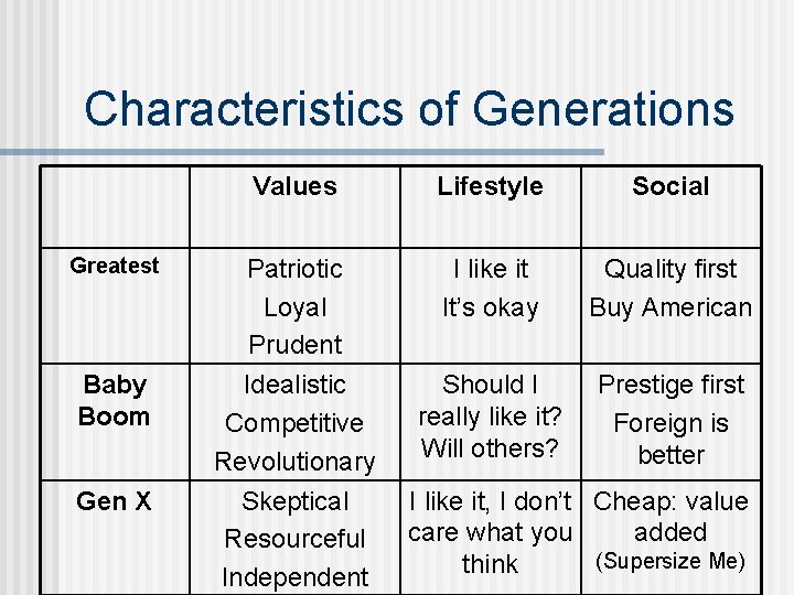 Characteristics of Generations Values Lifestyle Social Greatest Patriotic Loyal Prudent I like it It’s