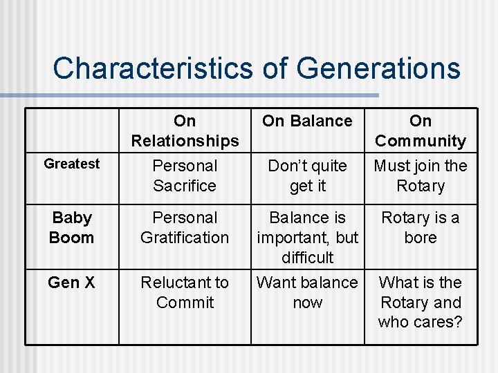 Characteristics of Generations On Relationships On Balance On Community Greatest Personal Sacrifice Don’t quite